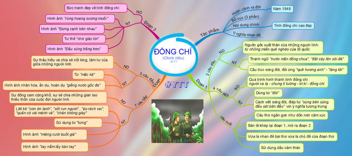 Cần hệ thống hóa kiến thức bằng cách vẽ sơ đồ tư duy, đối với môn Ngữ văn thì việc hệ thống hóa kiến thức theo 3 phân môn là Văn, Tiếng Việt và tập làm văn. Ảnh minh họa: T.D. Cần hệ thống hóa kiến thức bằng cách vẽ sơ đồ tư duy, đối với môn Ngữ văn thì việc hệ thống hóa kiến thức theo 3 phân môn là Văn, Tiếng Việt và tập làm văn. Ảnh minh họa: T.D.
