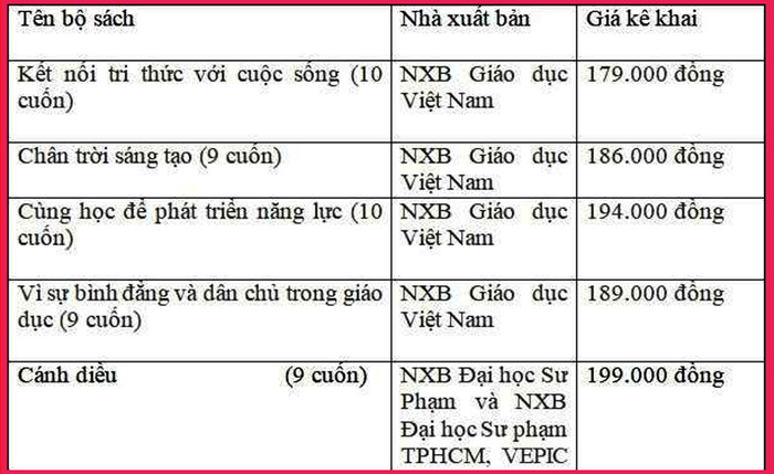 Giá sách giáo khoa mới hiện nay cao hơn gấp 4 lần so với giá sách giáo khoa hiện tại. Ảnh: T.D. Giá sách giáo khoa mới hiện nay cao hơn gấp 4 lần so với giá sách giáo khoa hiện tại. Ảnh: T.D.