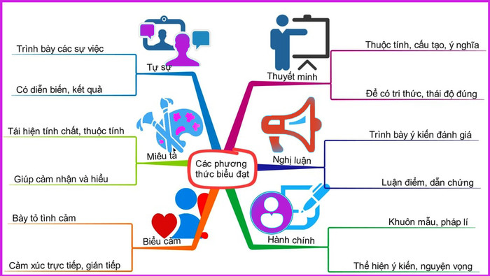 Sơ đồ tư duy môn Ngữ văn. Ảnh minh họa: T.D. Sơ đồ tư duy môn Ngữ văn. Ảnh minh họa: T.D.