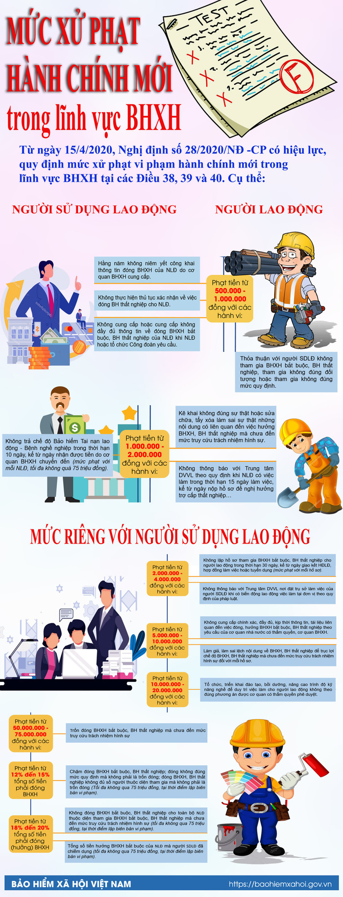 Mức xử phạt vi phạm hành chính mới trong lĩnh vực BHXH. Infographic: Tùng Dương. Mức xử phạt vi phạm hành chính mới trong lĩnh vực BHXH. Infographic: Tùng Dương.