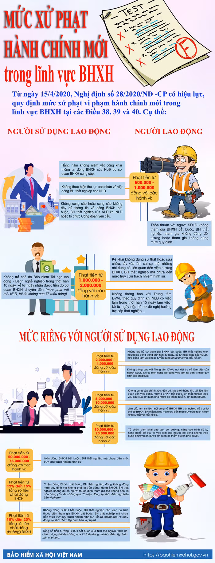 Mức xử phạt vi phạm hành chính mới trong lĩnh vực BHXH. Infographic: Tùng Dương. Mức xử phạt vi phạm hành chính mới trong lĩnh vực BHXH. Infographic: Tùng Dương.
