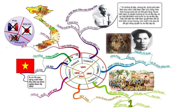 Khi sử dụng sơ đồ tư duy này thì học sinh rất dễ nhớ, nhớ lâu và không bị bỏ sót kiến thức. Ảnh minh họa: H.A. Khi sử dụng sơ đồ tư duy này thì học sinh rất dễ nhớ, nhớ lâu và không bị bỏ sót kiến thức. Ảnh minh họa: H.A.