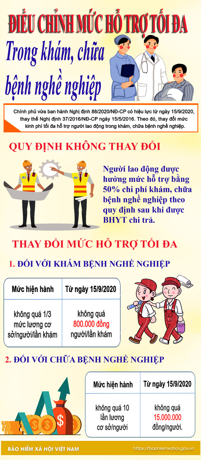 Điều chỉnh mức hỗ trợ tối đa trong khám, chữa bệnh nghề nghiệp. Infographic: Tùng Dương. Điều chỉnh mức hỗ trợ tối đa trong khám, chữa bệnh nghề nghiệp. Infographic: Tùng Dương.