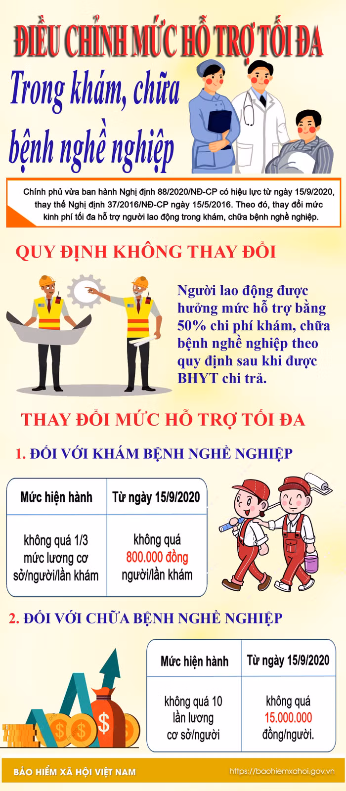 Điều chỉnh mức hỗ trợ tối đa trong khám, chữa bệnh nghề nghiệp. Infographic: Tùng Dương.