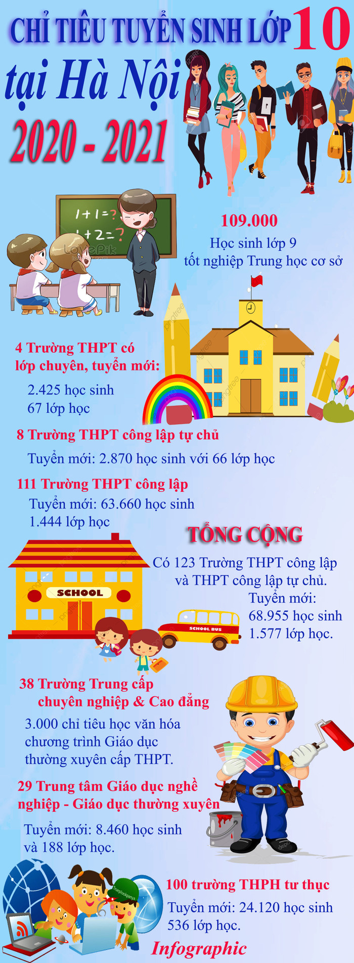 Năm học 2020 - 2021, Hà Nội có 123 Trường Trung học phổ thông công lập và Trung học phổ thông công lập tự chủ tuyển mới 68.955 học sinh vào lớp 10. Infographic: Tùng Dương. Năm học 2020 - 2021, Hà Nội có 123 Trường Trung học phổ thông công lập và Trung học phổ thông công lập tự chủ tuyển mới 68.955 học sinh vào lớp 10. Infographic: Tùng Dương.