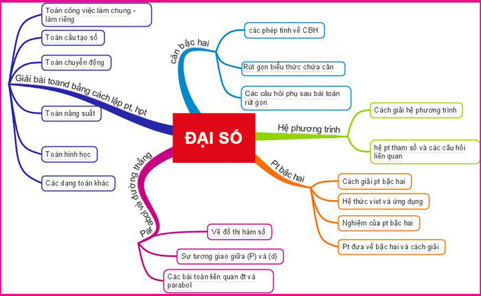 Cần phải nắm vững phương pháp giải của từng dạng trong chuyên đề. Đề thi sẽ phân bổ đồng đều các câu hỏi từ dễ đến khó để học sinh có thể đạt được điểm từng câu tùy theo năng lực học tập. Ảnh minh họa: T.D. Cần phải nắm vững phương pháp giải của từng dạng trong chuyên đề. Đề thi sẽ phân bổ đồng đều các câu hỏi từ dễ đến khó để học sinh có thể đạt được điểm từng câu tùy theo năng lực học tập. Ảnh minh họa: T.D.