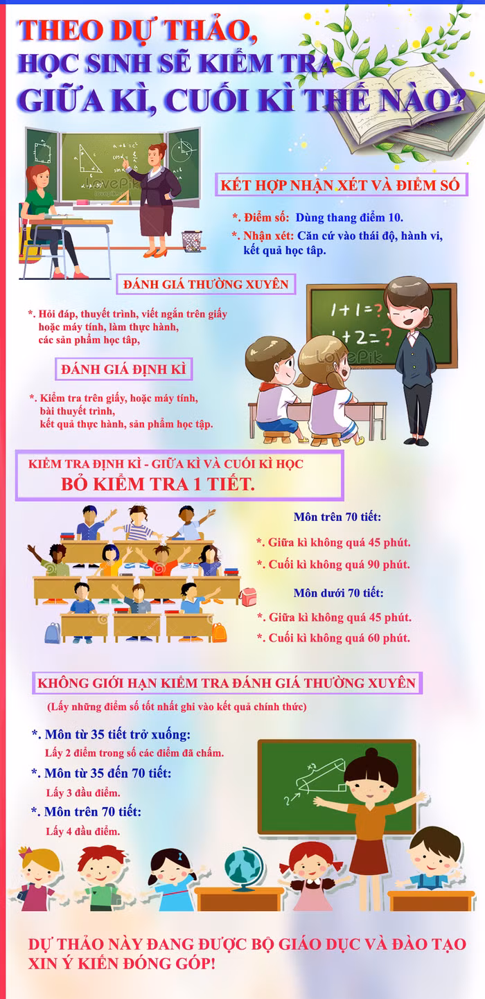 Điểm mới là tối đa 6 đầu điểm một kỳ, bỏ điểm kiểm tra một tiết, dự thảo đã thống nhất số đầu điểm đánh giá thường xuyên và đánh giá định kỳ cho mỗi môn học, theo hướng giảm số đầu điểm so với quy định hiện hành. Infographic: Tùng Dương.