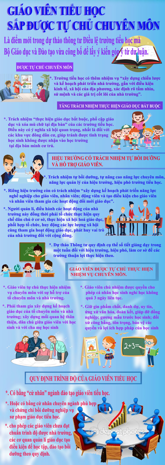 Giáo viên tiểu học được tự chủ chuyên môn. Đó là một trong những điểm mới trong dự thảo thông tư Điều lệ trường tiểu học mà Bộ Giáo dục và Đào tạo vừa công bố để lấy ý kiến góp ý từ dư luận. Infographic: Tùng Dương. Giáo viên tiểu học được tự chủ chuyên môn. Đó là một trong những điểm mới trong dự thảo thông tư Điều lệ trường tiểu học mà Bộ Giáo dục và Đào tạo vừa công bố để lấy ý kiến góp ý từ dư luận. Infographic: Tùng Dương.