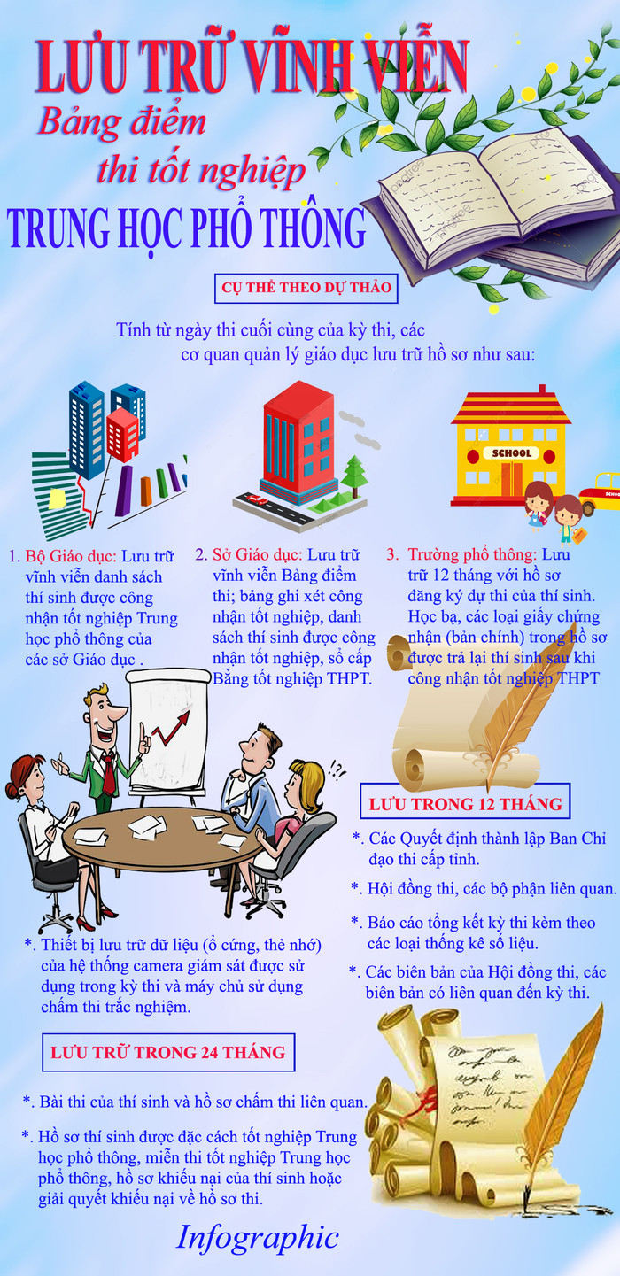 Bảng ghi điểm thi là một trong những hồ sơ được yêu cầu lưu trữ vĩnh viễn theo quy định tại dự thảo Quy chế thi tốt nghiệp Trung học phổ thông. Infographic: Tùng Dương. Bảng ghi điểm thi là một trong những hồ sơ được yêu cầu lưu trữ vĩnh viễn theo quy định tại dự thảo Quy chế thi tốt nghiệp Trung học phổ thông. Infographic: Tùng Dương.