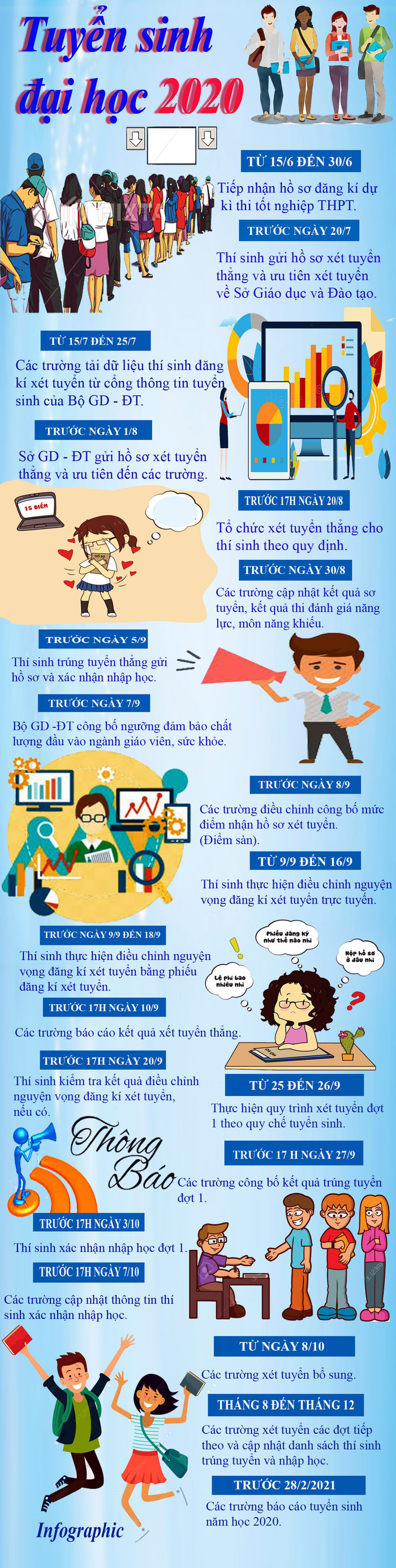 Dự kiến trước 17h ngày 27/9, các trường sẽ công bố kết quả xét tuyển đợt 1. Infographic: Tùng Dương.