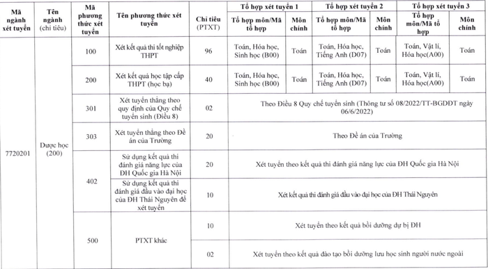 Chỉ tiêu tuyển sinh, tổ hợp xét tuyển và phương thức xét tuyển dự kiến của ngành Dược học tại Trường Đại học Y - Dược, Đại học Thái Nguyên năm 2024. Ảnh: chụp màn hình Đề án tuyển sinh năm 2024. Chỉ tiêu tuyển sinh, tổ hợp xét tuyển và phương thức xét tuyển dự kiến của ngành Dược học tại Trường Đại học Y - Dược, Đại học Thái Nguyên năm 2024. Ảnh: chụp màn hình Đề án tuyển sinh năm 2024.