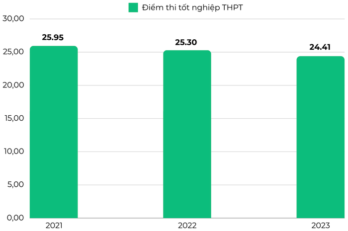 Điểm chuẩn ngành Dược học của Trường Đại học Y dược Hải Phòng theo phương thức xét tuyển dựa trên kết quả kỳ thi tốt nghiệp trung học phổ thông (tổ hợp xét tuyển B00) trong ba năm trở lại đây Ảnh màn hình 2024-06-30 lúc 17.38.15.png