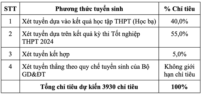 Bảng thống kê các phương thức tuyển sinh và phần trăm chỉ tiêu dự kiến năm 2024 của Trường Đại học Điện lực Ảnh màn hình 2024-03-01 lúc 17.57.56.png