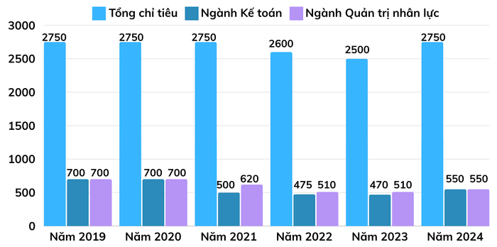 Tổng chỉ tiêu tuyển sinh và chỉ tiêu một số ngành học tại trụ sở chính củaTrường Đại học Lao động - Xã hội qua các năm Tổng chỉ tiêu tuyển sinh và chỉ tiêu một số ngành học tại trụ sở chính củaTrường Đại học Lao động - Xã hội qua các năm