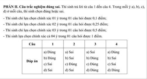 Đáp án phần II (câu trắc nghiệm đúng sai) trong đề tham khảo môn Hóa học kỳ thi tốt nghiệp trung học phổ thông năm 2025 hoahoc-1729243414466254105952.jpg