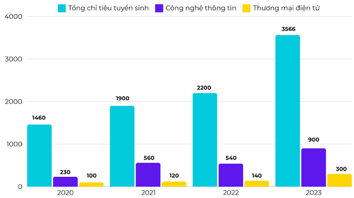 Tổng chỉ tiêu tuyển sinh của Trường Đại học Công nghệ Thông tin và Truyền thông, Đại học Thái Nguyên cùng với chỉ tiêu một số ngành học hot qua các năm. Tổng chỉ tiêu tuyển sinh của Trường Đại học Công nghệ Thông tin và Truyền thông, Đại học Thái Nguyên cùng với chỉ tiêu một số ngành học hot qua các năm.