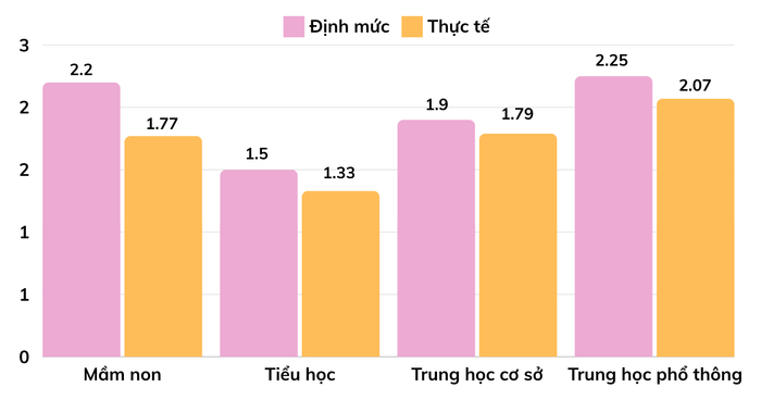 Tỷ lệ giáo viên/lớp năm học 2022-2023 (Số liệu: Bộ Giáo dục và Đào tạo) Tỷ lệ giáo viên/lớp năm học 2022-2023 (Số liệu: Bộ Giáo dục và Đào tạo)