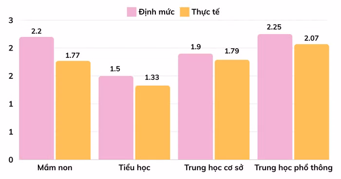 Tỷ lệ giáo viên/lớp năm học 2022-2023 (Số liệu: Bộ Giáo dục và Đào tạo)