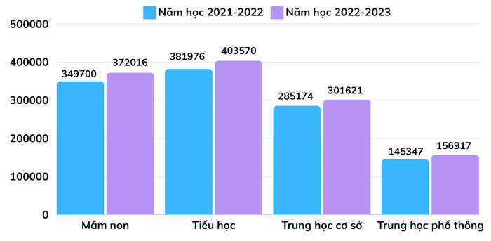 Số lượng giáo viên mầm non, phổ thông theo năm học 2021-2022 và 2022-2023 (Số liệu: Bộ Giáo dục và Đào tạo) Số lượng giáo viên mầm non, phổ thông theo năm học 2021-2022 và 2022-2023 (Số liệu: Bộ Giáo dục và Đào tạo)