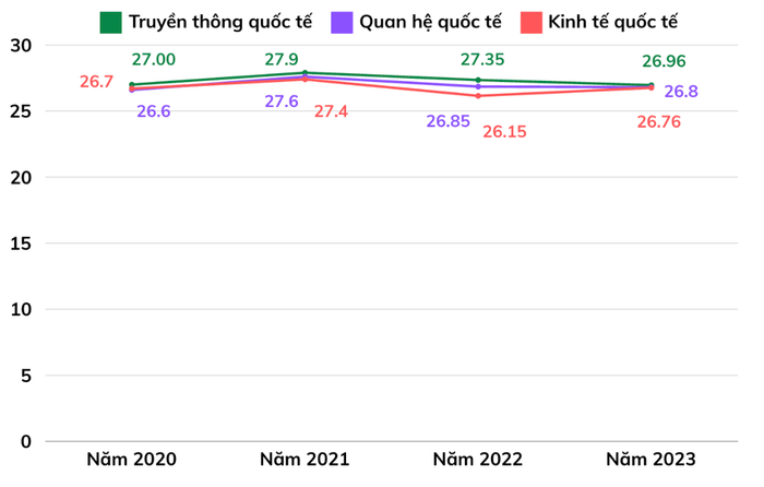Điểm chuẩn các ngành học hot của Học viện Ngoại giao thay đổi qua 4 năm Ảnh màn hình 2024-03-06 lúc 22.41.57.png