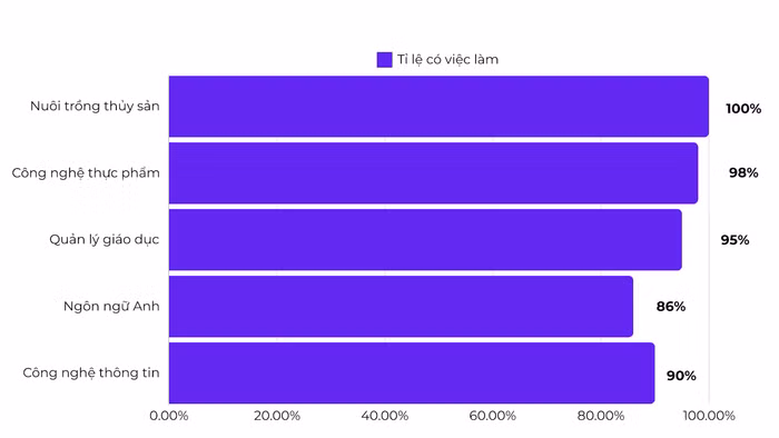 Kết quả khảo sát vào năm 2022 về sinh viên có việc làm trong khoảng thời gian 12 tháng kể từ khi được công nhận tốt nghiệp năm 2021 được xác định theo một số ngành Trường Đại học Vinh