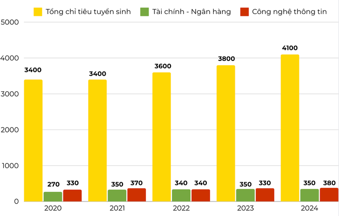 Tổng chỉ tiêu tuyển sinh của Trường Đại học Mở Hà Nội và chỉ tiêu các ngành học hot qua các năm Tổng chỉ tiêu tuyển sinh của Trường Đại học Mở Hà Nội và chỉ tiêu các ngành học hot qua các năm