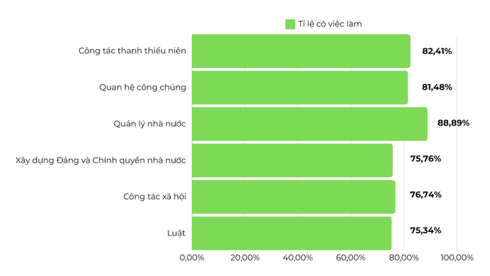 Kết quả khảo sát vào năm 2023 về sinh viên có việc làm trong khoảng thời gian 12 tháng kể từ khi được công nhận tốt nghiệp năm 2022 được xác định theo một số ngành của Học viện Thanh thiếu niên Việt Nam Kết quả khảo sát vào năm 2023 về sinh viên có việc làm trong khoảng thời gian 12 tháng kể từ khi được công nhận tốt nghiệp năm 2022 được xác định theo một số ngành của Học viện Thanh thiếu niên Việt Nam