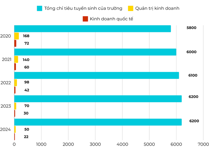 Tổng chỉ tiêu tuyển sinh của Trường Đại học Kinh tế Quốc dân và chỉ tiêu các ngành học xét tuyển theo phương thức dựa trên kết quả Kỳ thi tốt nghiệp Trung học phổ thông qua các năm Tổng chỉ tiêu tuyển sinh của Trường Đại học Kinh tế Quốc dân và chỉ tiêu các ngành học xét tuyển theo phương thức dựa trên kết quả Kỳ thi tốt nghiệp Trung học phổ thông qua các năm