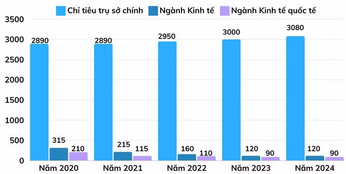 Tổng chỉ tiêu tuyển sinh của trụ sở chính Trường Đại học Ngoại thương và chỉ tiêu các ngành học “hot” theo phương thức xét tuyển kết quả Kỳ thi tốt nghiệp Trung học phổ thông qua các năm.