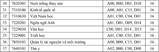 Điểm sàn xét tuyển năm 2024 của Trường Đại học An Giang, Đại học Quốc gia Thành phố Hồ Chí Minh. Ảnh: website nhà trường. Screenshot 2024-07-22 153337.png