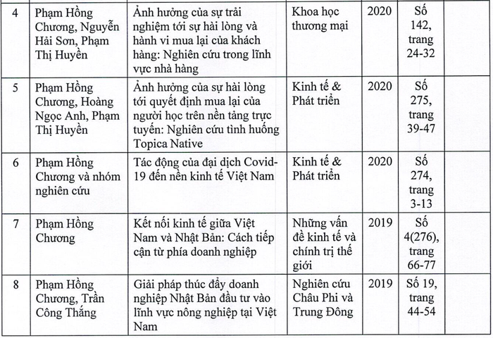 Danh mục bài báo khoa học trong nước đã được công bố trên các tạp chí khoa học trong 5 năm liền kề với thời điểm được bổ nhiệm thành viên Hội đồng gần đây nhất của Giáo sư Phạm Hồng Chương (ảnh chụp màn hình bản kê khai của thầy Chương) Danh mục bài báo khoa học trong nước đã được công bố trên các tạp chí khoa học trong 5 năm liền kề với thời điểm được bổ nhiệm thành viên Hội đồng gần đây nhất của Giáo sư Phạm Hồng Chương (ảnh chụp màn hình bản kê khai của thầy Chương)