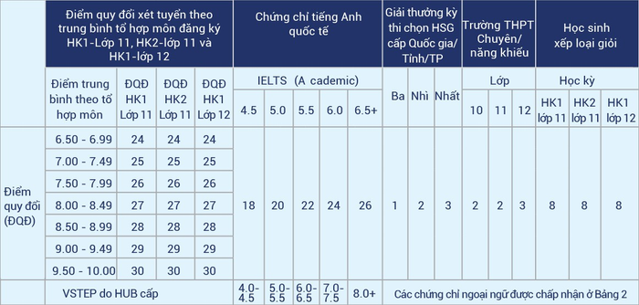 Bảng điểm quy đổi các tiêu chí về phương thức xét tuyển tổng hợp của nhà trường Bảng điểm quy đổi các tiêu chí của Phương thức xét tuyển tổng hợp.png