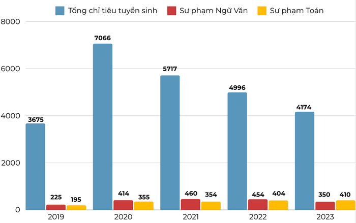 Tổng chỉ tiêu tuyển sinh của Trường Đại học Sư phạm Hà Nội và chỉ tiêu các ngành học có chỉ tiêu cao nhất trường qua các năm Tổng chỉ tiêu tuyển sinh của Trường Đại học Sư phạm Hà Nội và chỉ tiêu các ngành học có chỉ tiêu cao nhất trường qua các năm