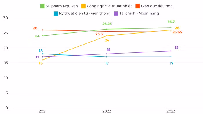 Điểm trúng tuyển của một số ngành Trường Đại học Vinh qua các năm học trở lại đây
