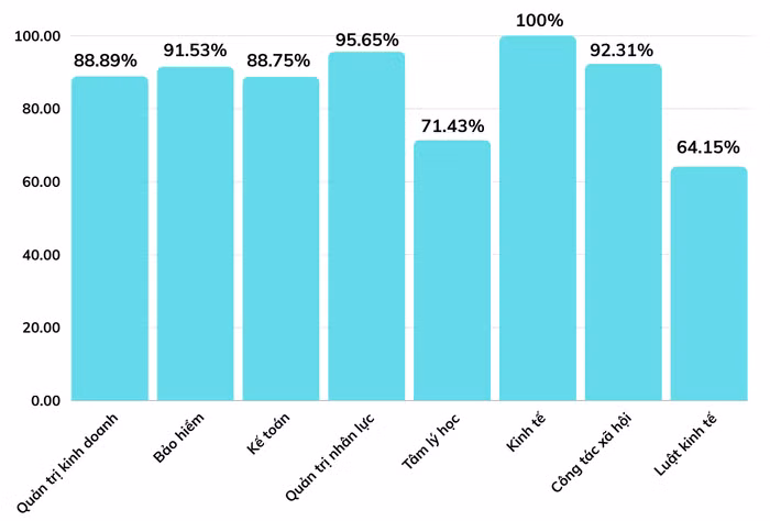 Tỷ lệ sinh viên có việc làm trong khoảng 12 tháng kể từ khi được công nhận tốt nghiệp xác định theo một số ngành, lĩnh vực đào tạo trong Đề án tuyển sinh năm 2023 của trụ sở chính Trường Đại học Lao động - Xã hội
