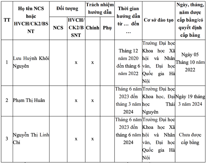 Các học viên cao học bảo vệ thành công luận văn thạc sĩ do Tiến sĩ Phạm Chiến Thắng hướng dẫn. Ảnh: chụp màn hình. Các học viên cao học bảo vệ thành công luận văn thạc sĩ do Tiến sĩ Phạm Chiến Thắng hướng dẫn. Ảnh: chụp màn hình.