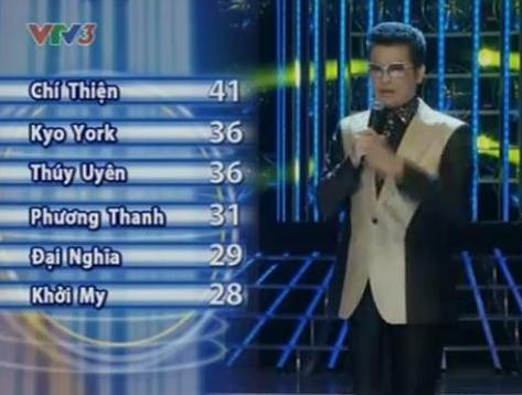 Chí Thiện đứng đầu bảng với điểm số cao nhất tuần 3. Chí Thiện đứng đầu bảng với điểm số cao nhất tuần 3.