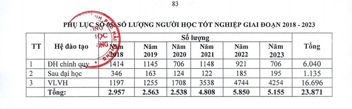 Bảng thống kê số lượng người học tốt nghiệp giai đoạn 2018-2023 (Ảnh: Lã Tiến)