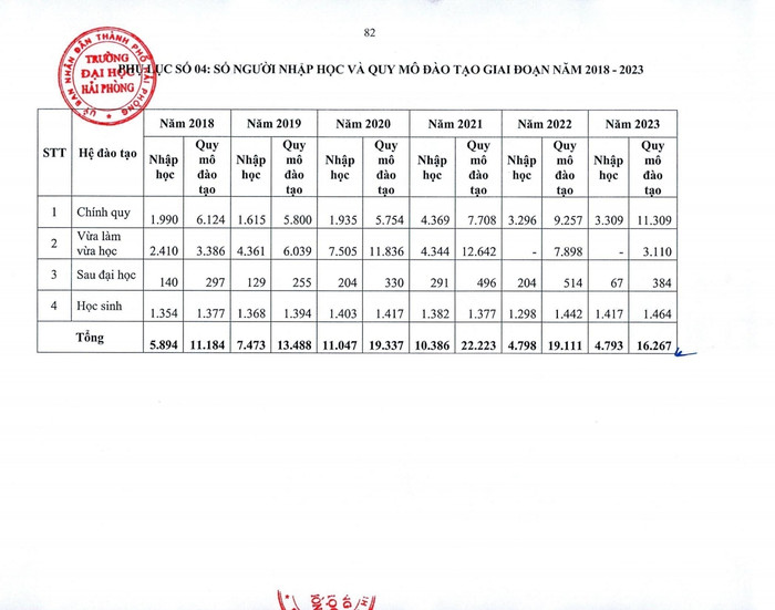 Bảng thống kê số người nhập học và quy mô đào tạo của Trường Đại học Hải Phòng giai đoạn 2018-2023 (Ảnh: Lã Tiến)