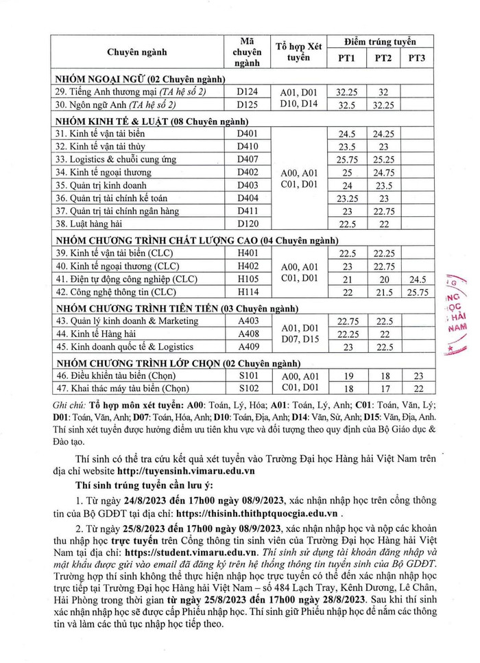 Trường Đại học Hàng hải Việt Nam công bố điểm chuẩn (Ảnh: LT)