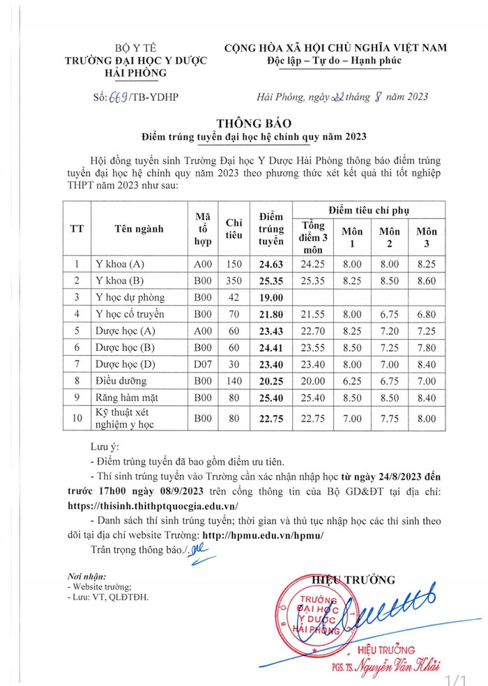 Bảng điểm chuẩn của Trường Đại học Y Dược Hải Phòng (Ảnh: LT) Bảng điểm chuẩn của Trường Đại học Y Dược Hải Phòng (Ảnh: LT)