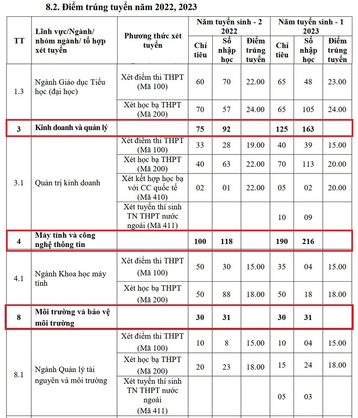 Một số lĩnh vực Trường Đại học Hạ Long tuyển sinh vượt chỉ tiêu 2 năm liên tiếp. (Ảnh chụp màn hình) Ảnh 2.jpg