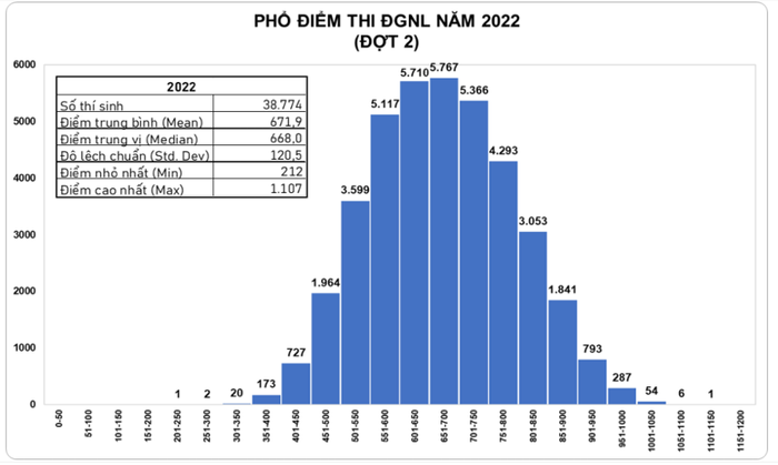 Phổ điểm bài thi đánh giá năng lực đợt 2 năm 2022 (Nguồn: Trung tâm Khảo thí và Đánh giá chất lượng đào tạo)