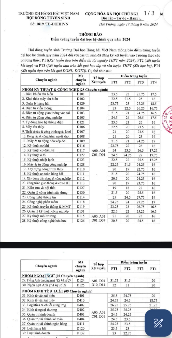 Điểm chuẩn năm 2024 của Trường Đại học Hàng hải Việt Nam (Ảnh: LT) diem-chuan-dhhh-1.jpg