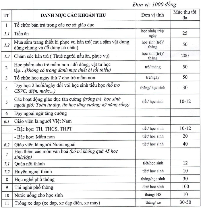 Danh mục 11 khoản thu sẽ được Hội đồng nhân dân thành phố Hải Phòng thông qua tại kỳ họp tới đây (Ảnh: LT)