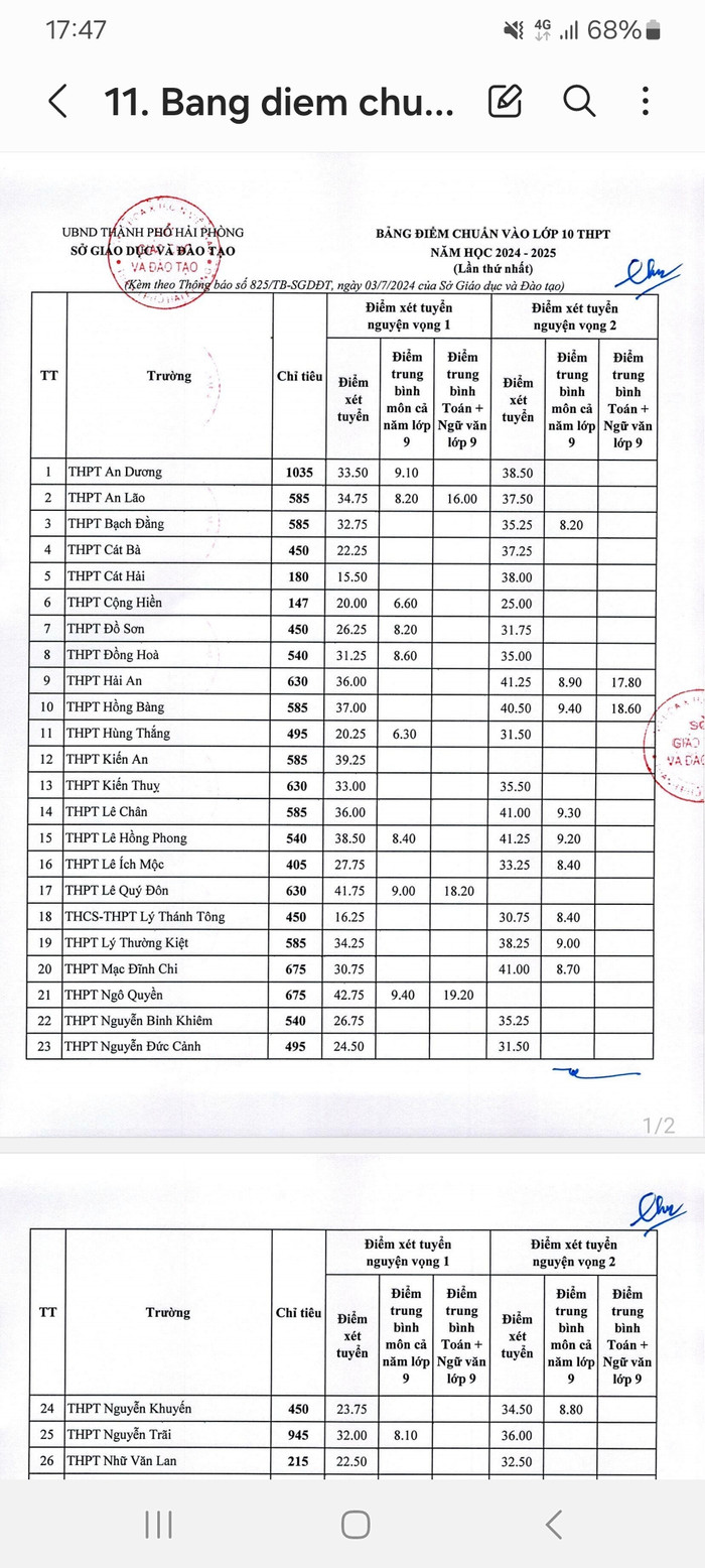 Điểm chuẩn vào lớp 10 năm học 2024-2025 của thành phố Hải Phòng (Ảnh: Lã Tiến) 1000008185.jpg