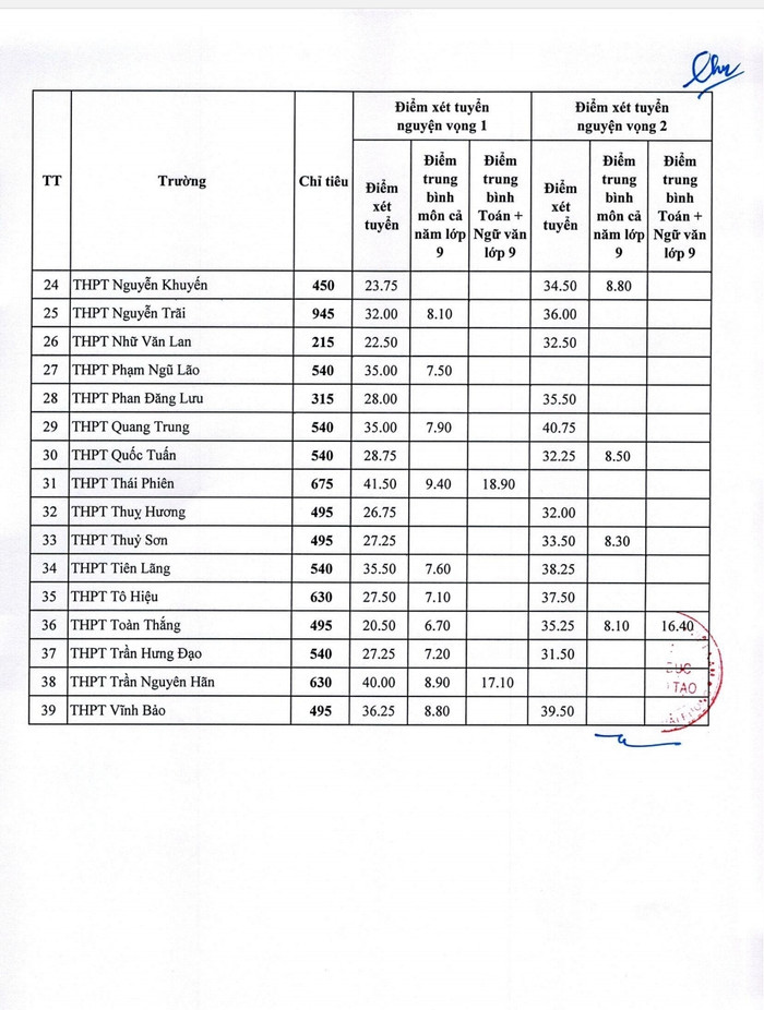 Hải Phòng công bố điểm chuẩn vào lớp 10 năm học 2024-2025 (Ảnh: LT) 1000008187.jpg