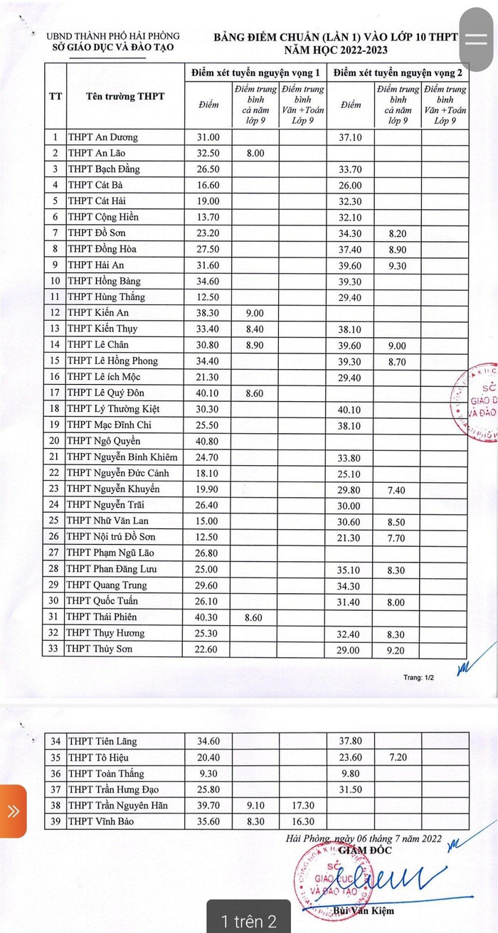 Bảng điểm chuẩn xét tuyển vào các trường Trung học phổ thông công lập năm học 2022-2023 tại Hải Phòng (Ảnh: Lã Tiến)