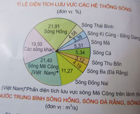 Trang 10 trong Atlat địa lý Việt Nam, biểu đồ hình tròn (tỷ lệ diện tích lưu vực các hệ thống sông) bị vẽ lệch trục phân chia phần trăm - Ảnh chụp từ Atlat Trang 10 trong Atlat địa lý Việt Nam, biểu đồ hình tròn (tỷ lệ diện tích lưu vực các hệ thống sông) bị vẽ lệch trục phân chia phần trăm - Ảnh chụp từ Atlat