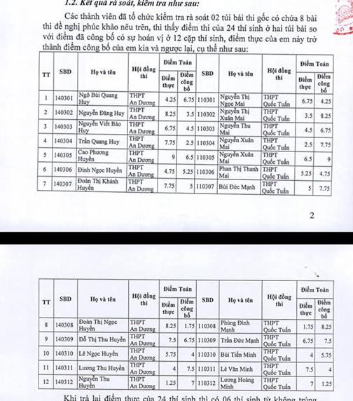 Điểm của 24 thí sinh được công bố (Ảnh: Lã Tiến)
